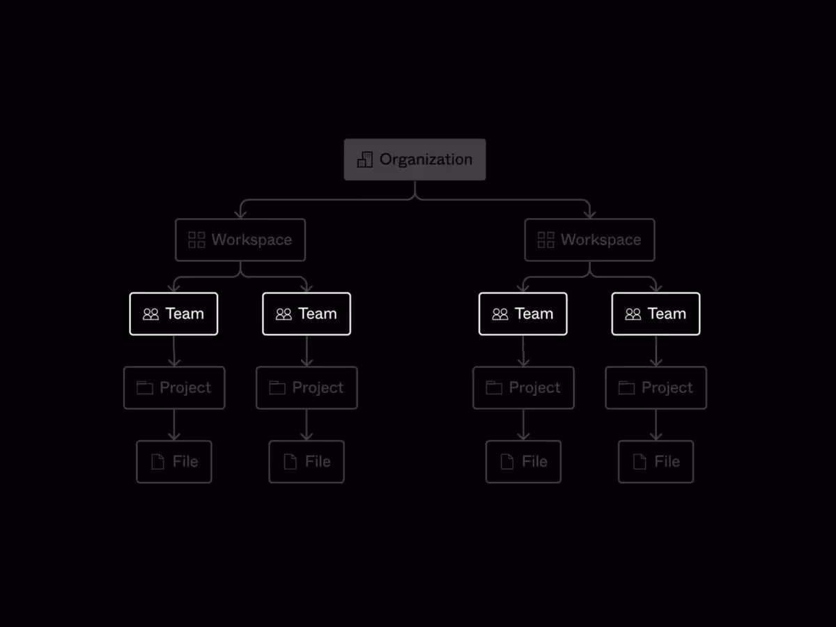 Як організувати команди, проєкти та файли у Figma Основне зображення